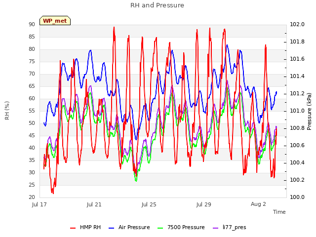 Explore the graph:RH and Pressure in a new window
