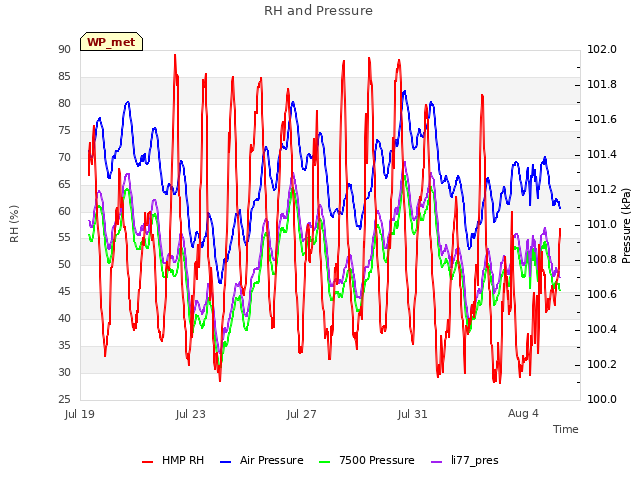 Explore the graph:RH and Pressure in a new window