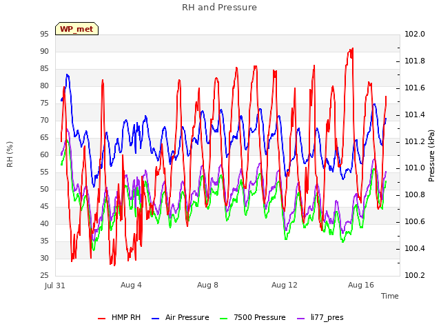 Explore the graph:RH and Pressure in a new window