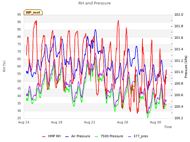 Explore the graph:RH and Pressure in a new window
