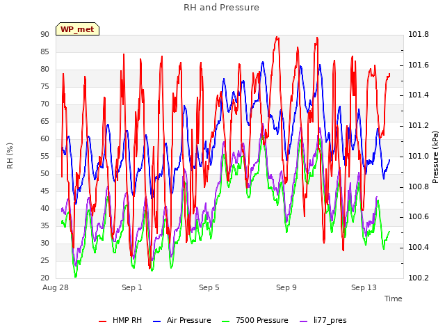 Explore the graph:RH and Pressure in a new window