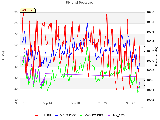 Explore the graph:RH and Pressure in a new window