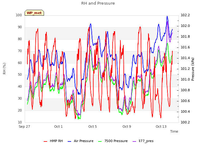 Explore the graph:RH and Pressure in a new window