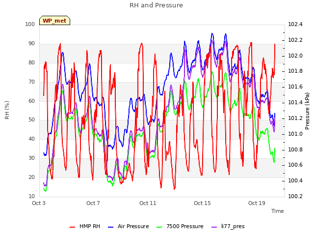 Explore the graph:RH and Pressure in a new window