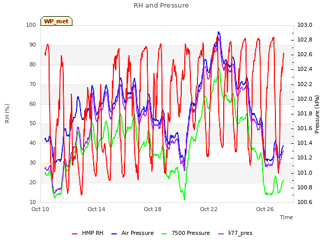 Explore the graph:RH and Pressure in a new window