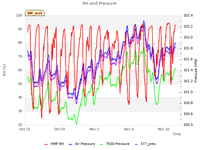 Explore the graph:RH and Pressure in a new window