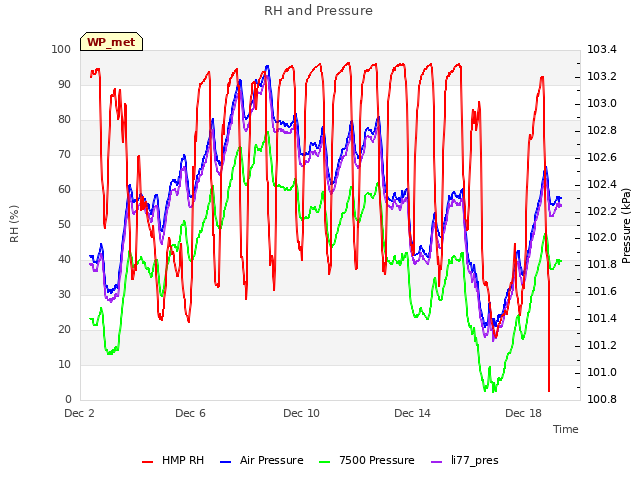 Explore the graph:RH and Pressure in a new window