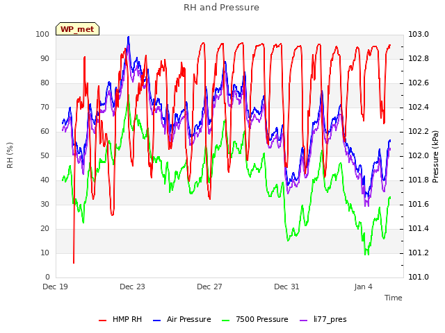 Explore the graph:RH and Pressure in a new window