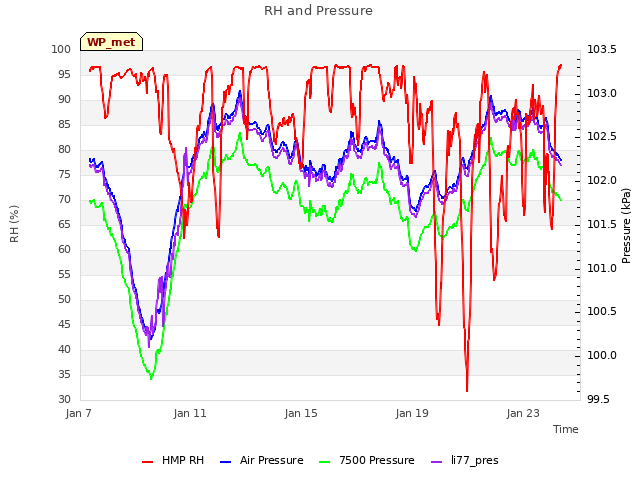 Explore the graph:RH and Pressure in a new window