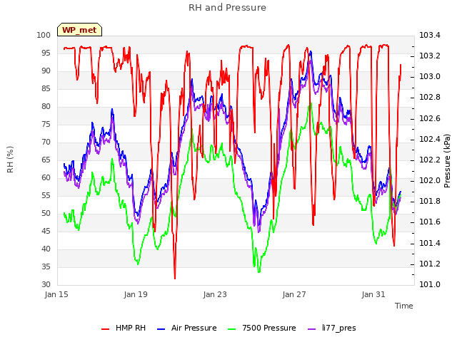 Explore the graph:RH and Pressure in a new window