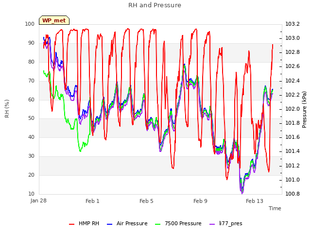 Explore the graph:RH and Pressure in a new window