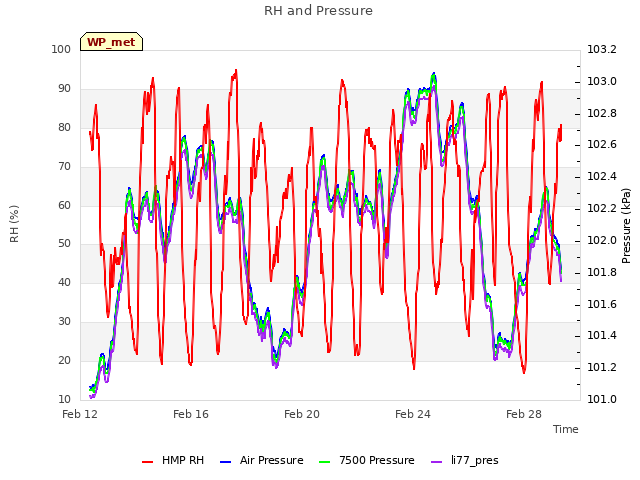 Explore the graph:RH and Pressure in a new window