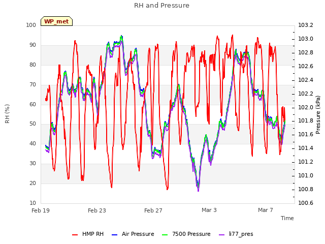 Explore the graph:RH and Pressure in a new window