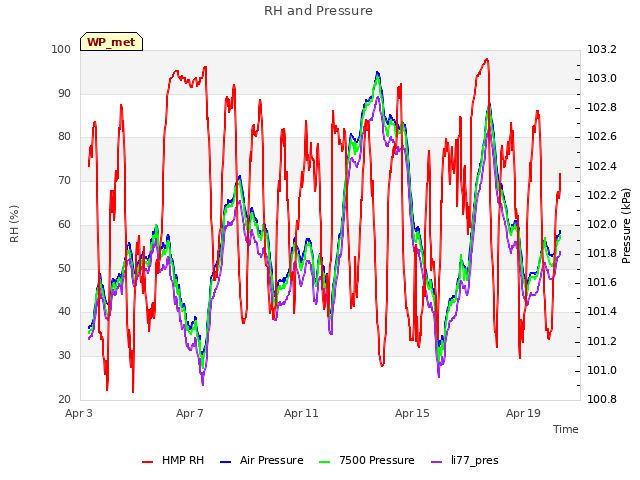 Explore the graph:RH and Pressure in a new window