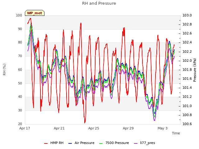 Explore the graph:RH and Pressure in a new window