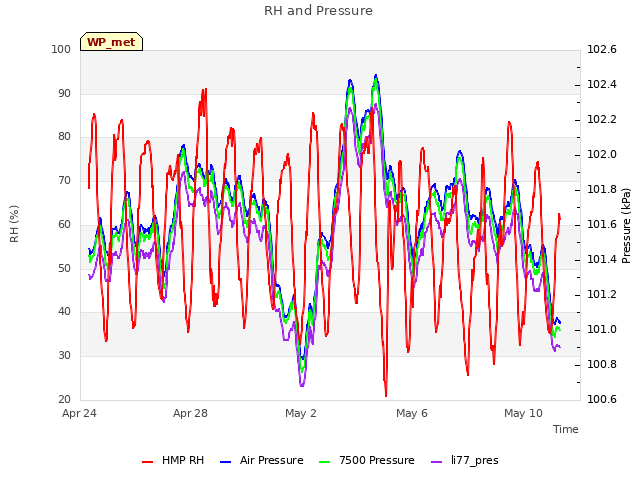 Explore the graph:RH and Pressure in a new window