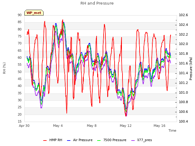 Explore the graph:RH and Pressure in a new window