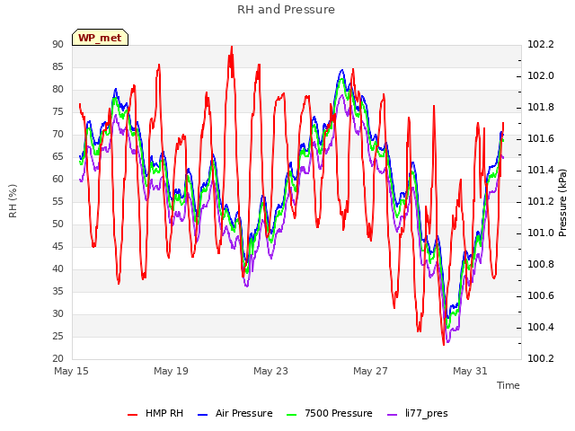 Explore the graph:RH and Pressure in a new window