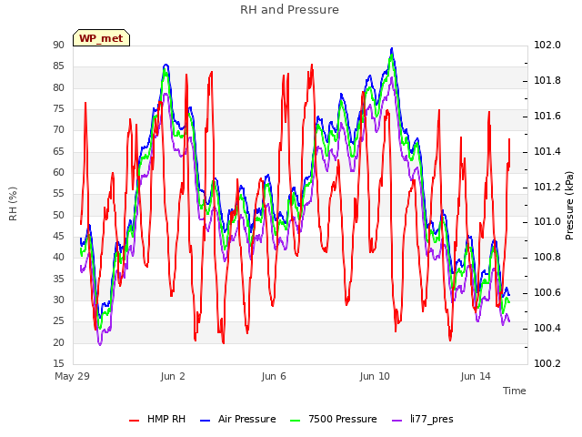 Explore the graph:RH and Pressure in a new window