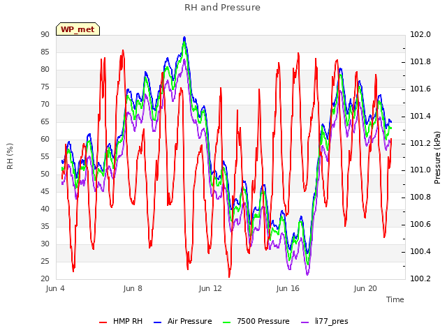 Explore the graph:RH and Pressure in a new window