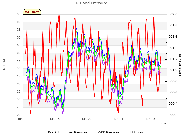 Explore the graph:RH and Pressure in a new window