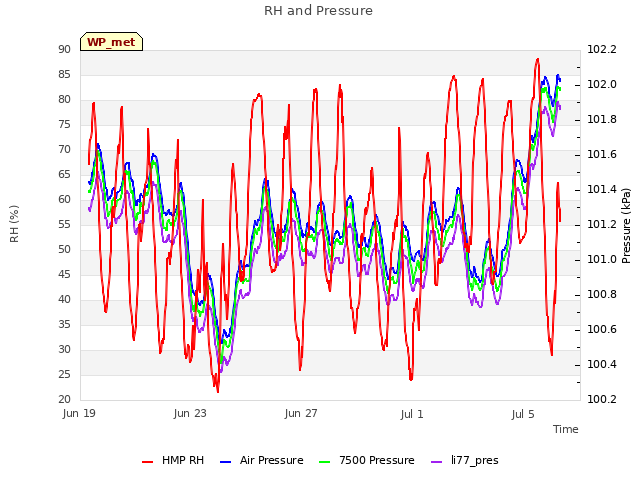 Explore the graph:RH and Pressure in a new window