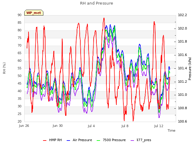 Explore the graph:RH and Pressure in a new window