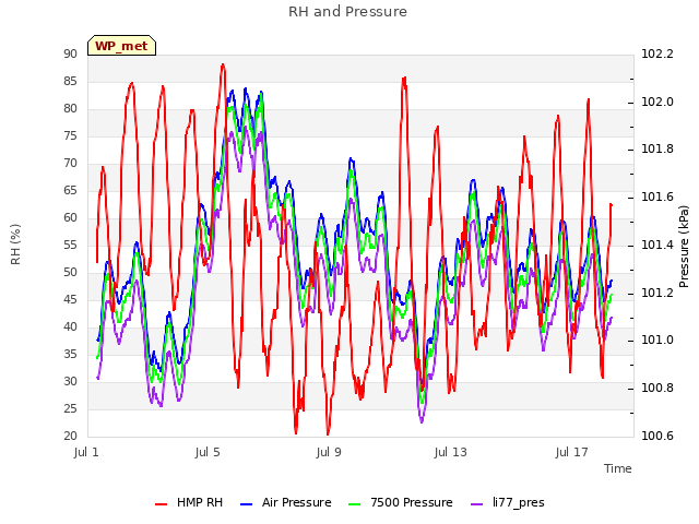 Explore the graph:RH and Pressure in a new window