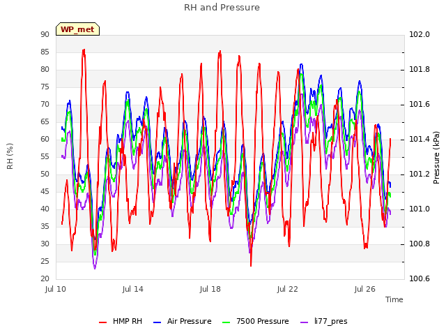 Explore the graph:RH and Pressure in a new window