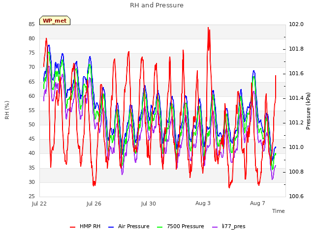 Explore the graph:RH and Pressure in a new window