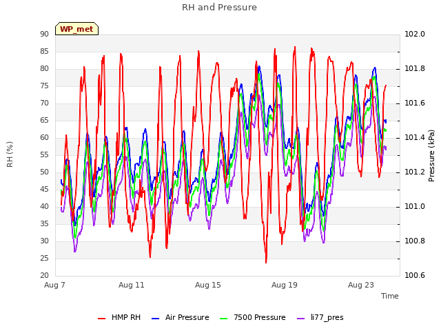 Explore the graph:RH and Pressure in a new window