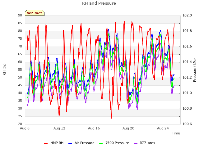 Explore the graph:RH and Pressure in a new window