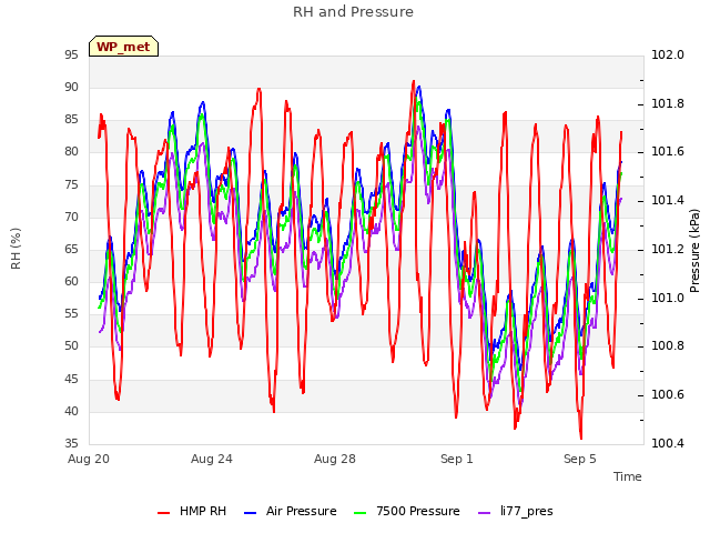 Explore the graph:RH and Pressure in a new window