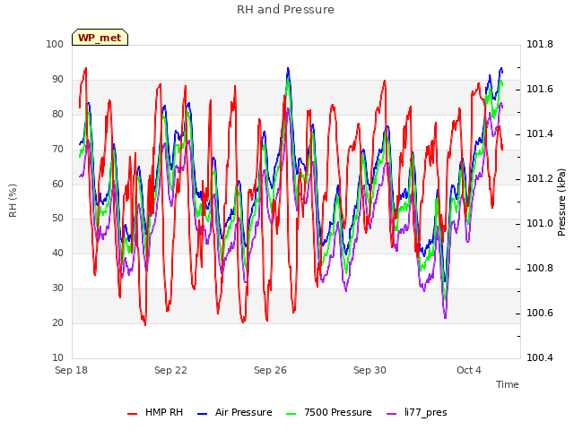 Explore the graph:RH and Pressure in a new window