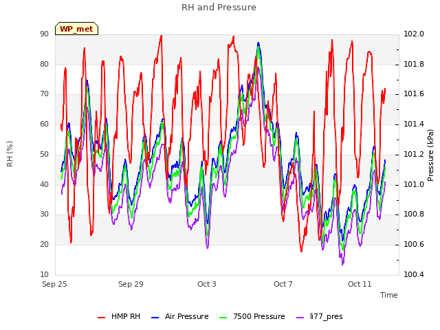 Explore the graph:RH and Pressure in a new window