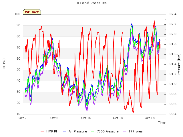 Explore the graph:RH and Pressure in a new window