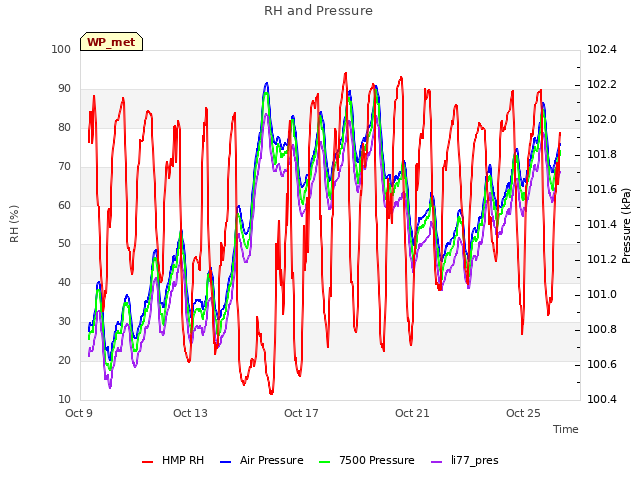 Explore the graph:RH and Pressure in a new window