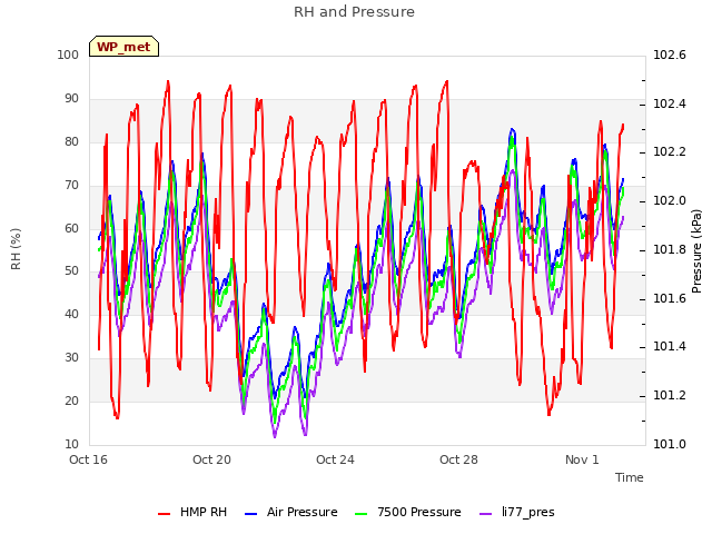 Explore the graph:RH and Pressure in a new window