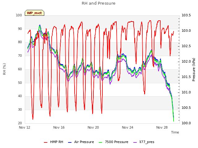 Explore the graph:RH and Pressure in a new window