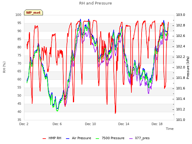 Explore the graph:RH and Pressure in a new window