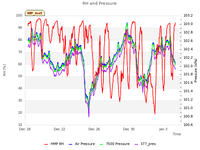 Explore the graph:RH and Pressure in a new window
