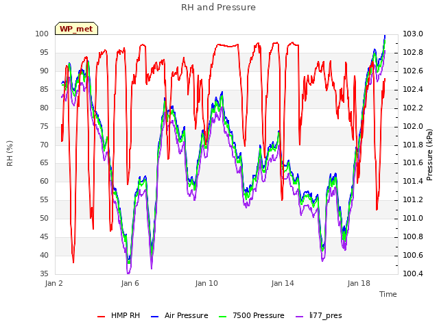 Explore the graph:RH and Pressure in a new window