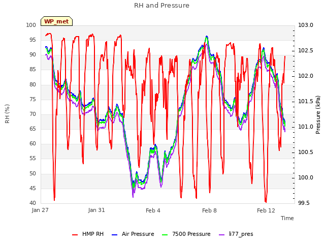 Explore the graph:RH and Pressure in a new window