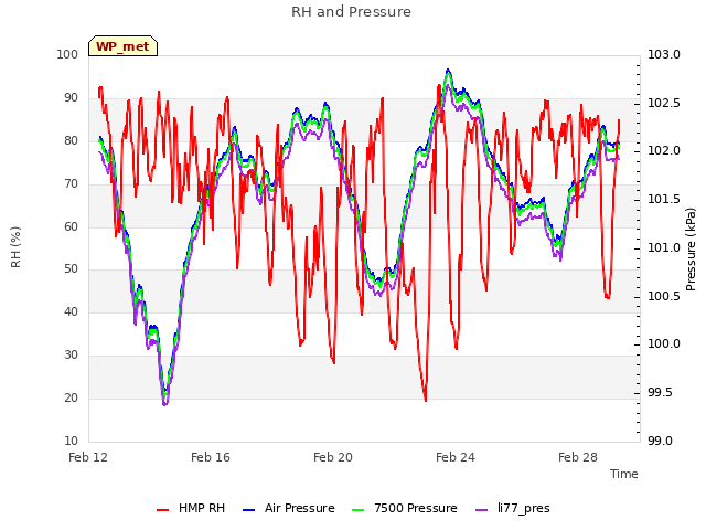 Explore the graph:RH and Pressure in a new window