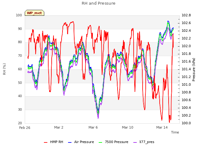 Explore the graph:RH and Pressure in a new window