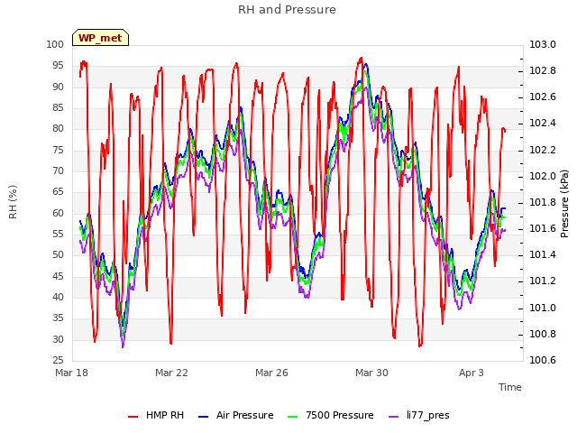 Explore the graph:RH and Pressure in a new window