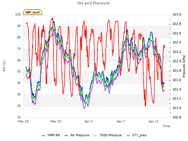 Explore the graph:RH and Pressure in a new window