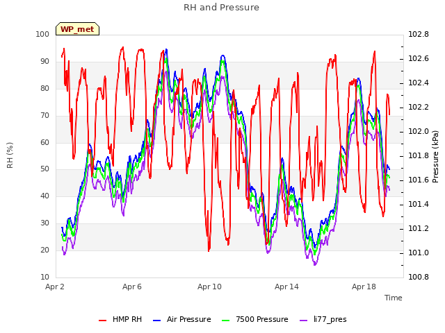 Explore the graph:RH and Pressure in a new window