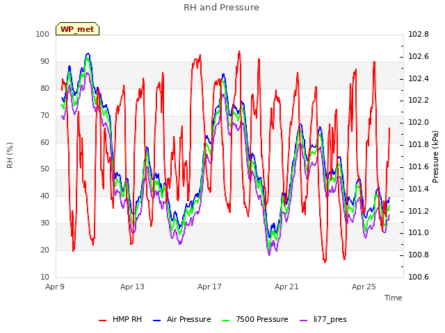 Explore the graph:RH and Pressure in a new window