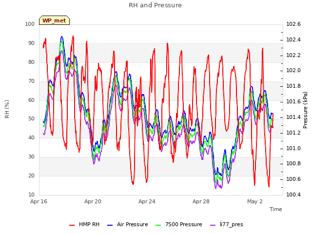 Explore the graph:RH and Pressure in a new window